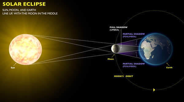 diagram of solar eclipses